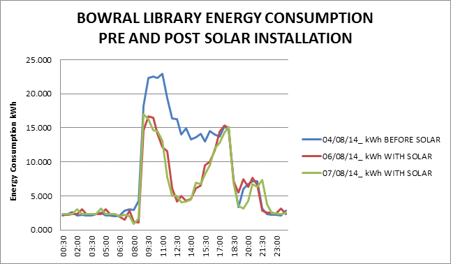 Bowral Library energy consumption after solar panels